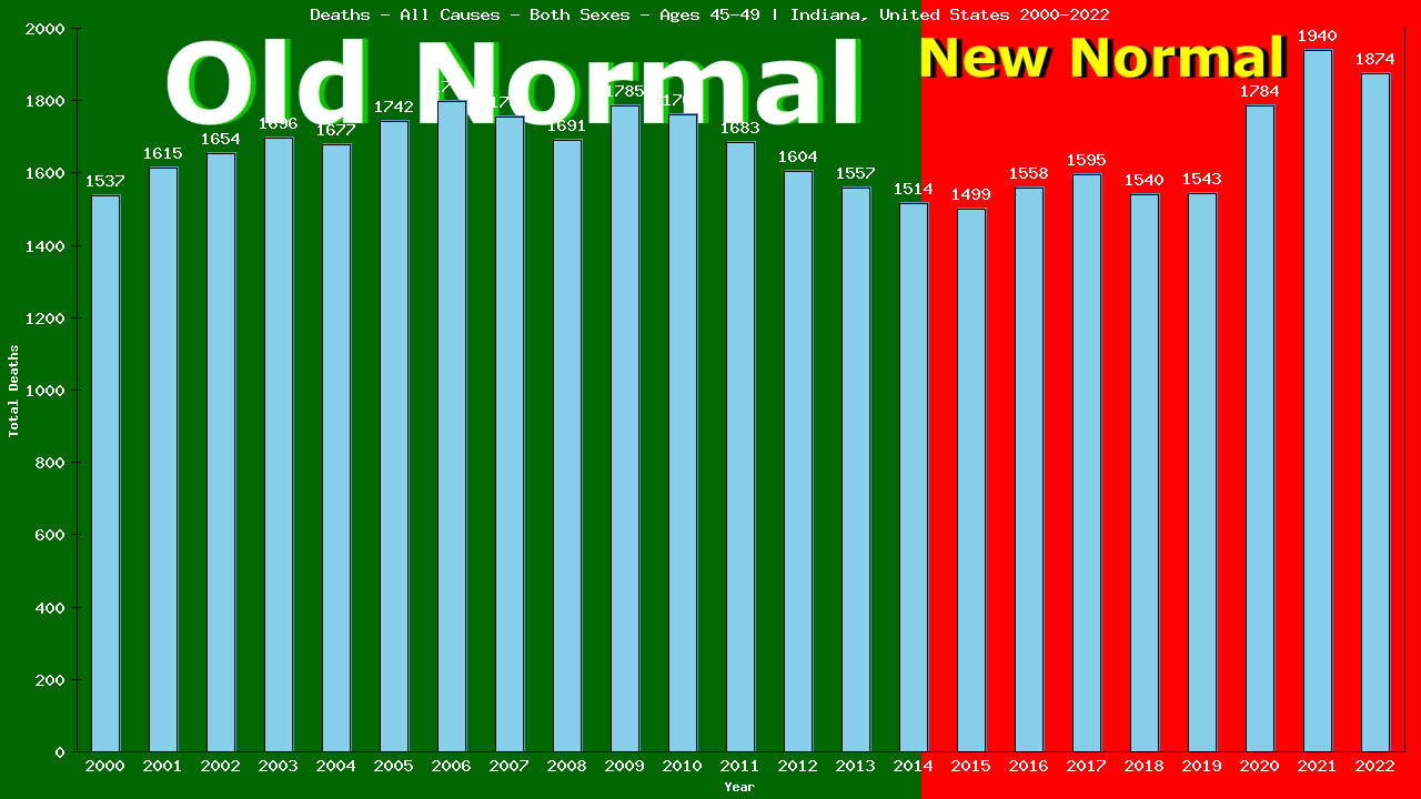 Graph showing Deaths - All Causes - Male - Aged 45-49 | Indiana, United-states